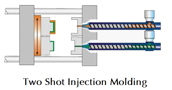 What is Two Shot Injection Molding – How Does Double Shot Molding Work & When to Use It