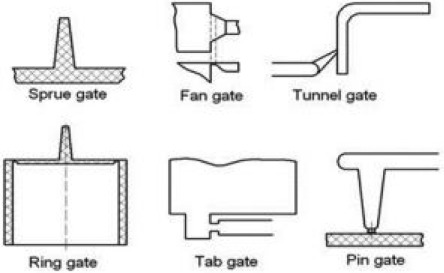 GATING TYPES FOR INJECTION MOLDING