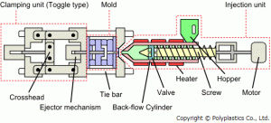 Injection Molding Demystified: Clasification of Injection Molding You Should Know