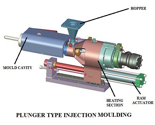 Screw plunger types of injection molding