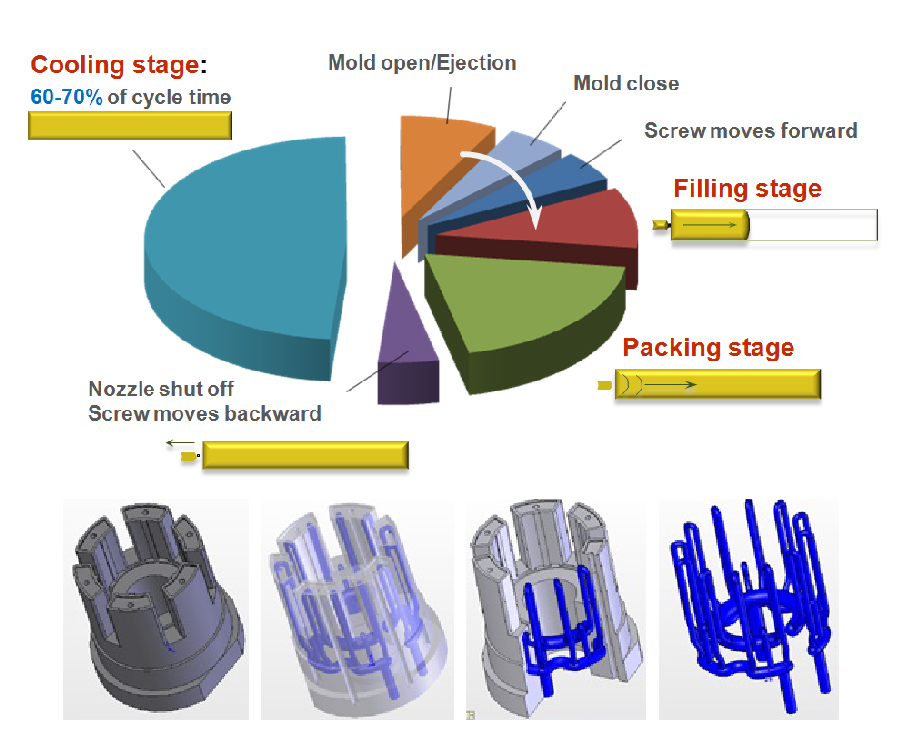 Reduce Expenses and Increase Efficiency with Packaging Molds