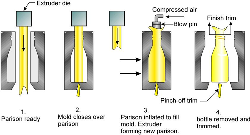 what is blow molding process