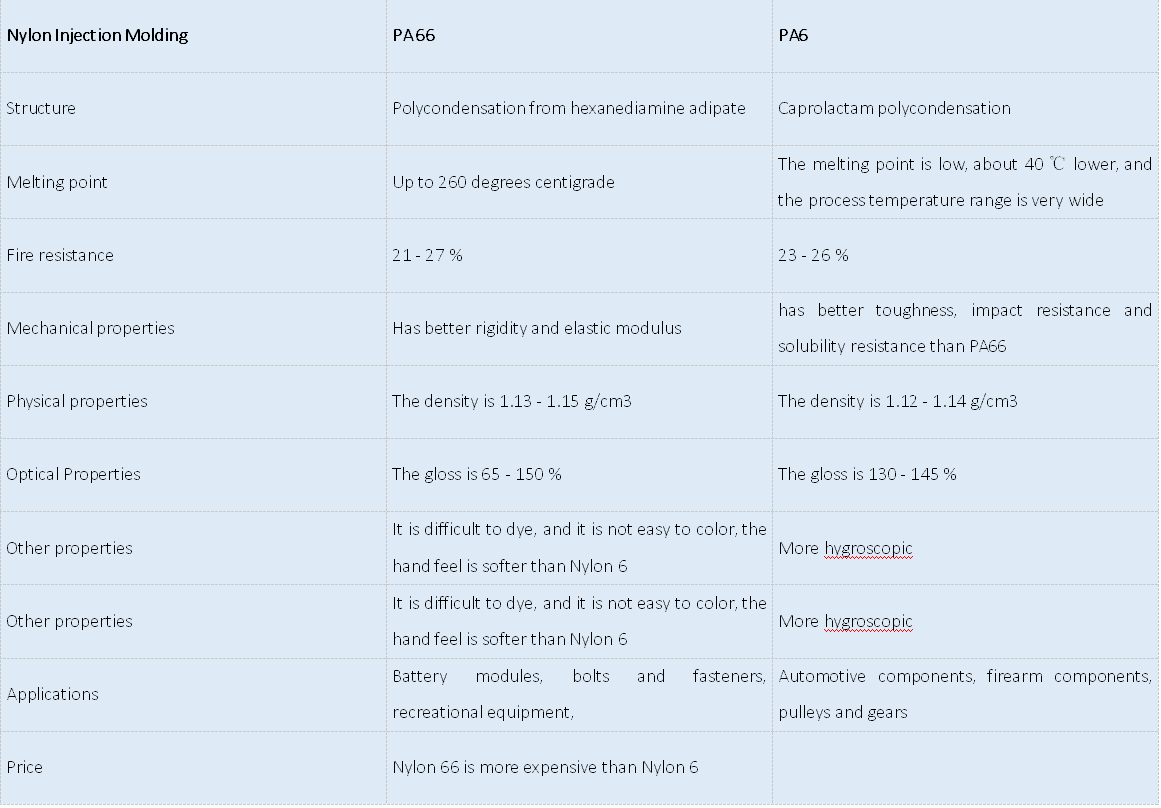 Nylon PA6 Vs PA66 - What Is The Difference Between Nylon 6 And 66 Injection  Molding